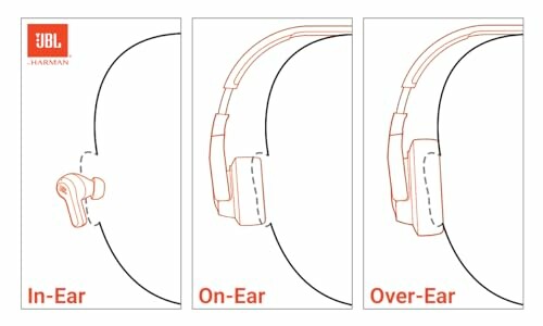 Illustration of in-ear, on-ear, and over-ear headphones by JBL.